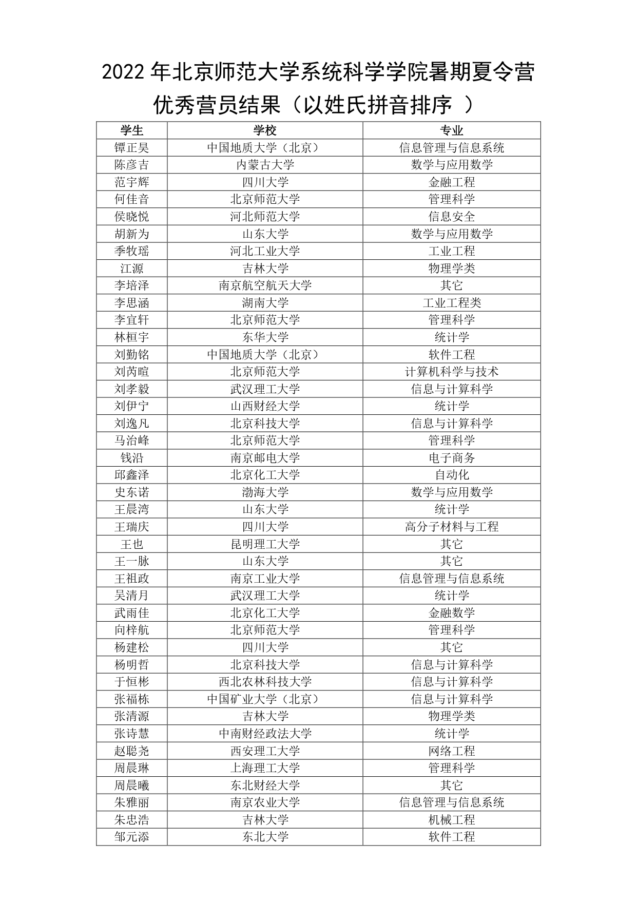 2022年伟德国际victor1946暑期夏令营录取结果名单_page-0001.jpg